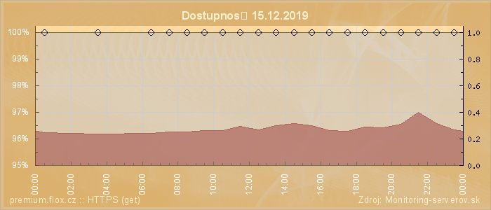 Graf dostupnosti