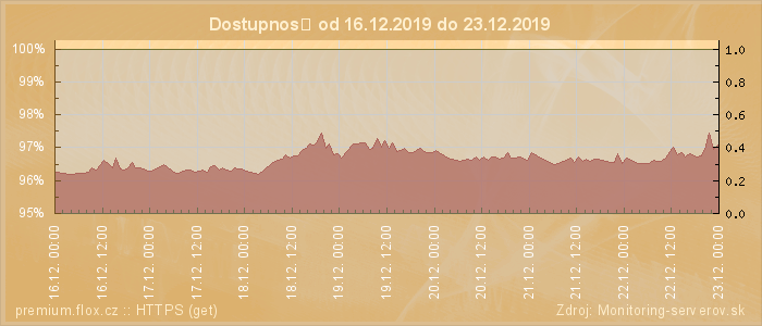 Graf dostupnosti