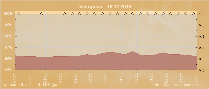 Graf dostupnosti