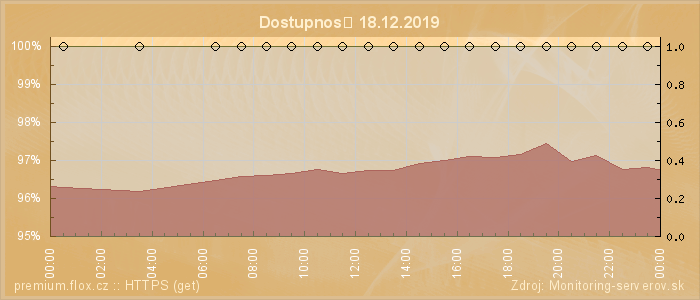 Graf dostupnosti