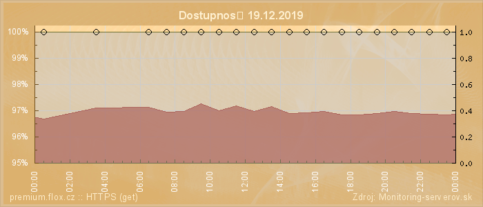 Graf dostupnosti