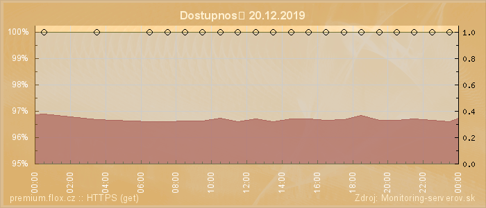 Graf dostupnosti