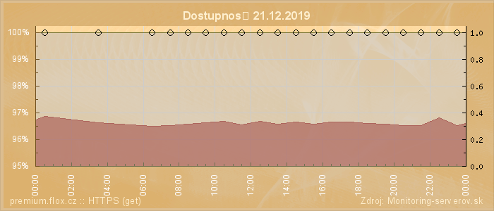 Graf dostupnosti