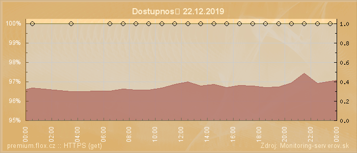 Graf dostupnosti