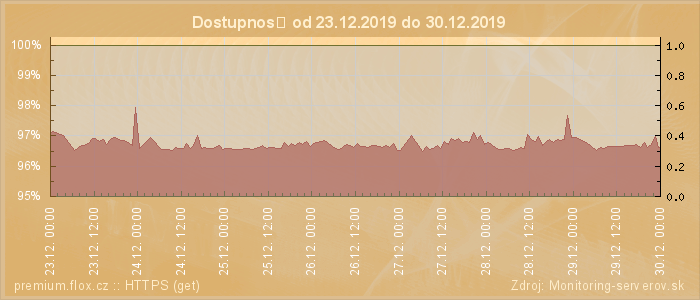 Graf dostupnosti