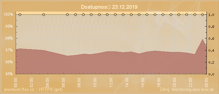 Graf dostupnosti