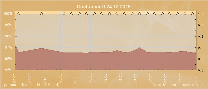 Graf dostupnosti