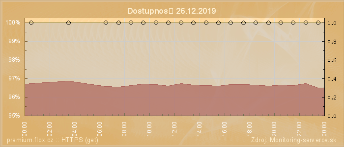 Graf dostupnosti