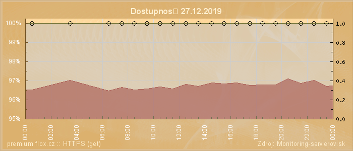 Graf dostupnosti