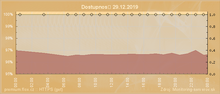 Graf dostupnosti