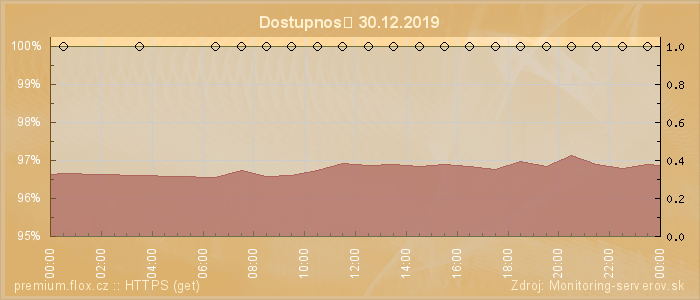 Graf dostupnosti