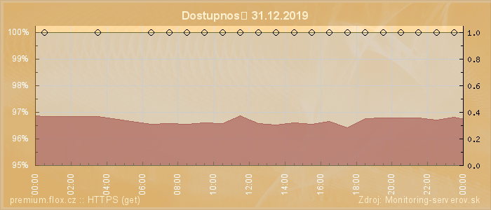 Graf dostupnosti