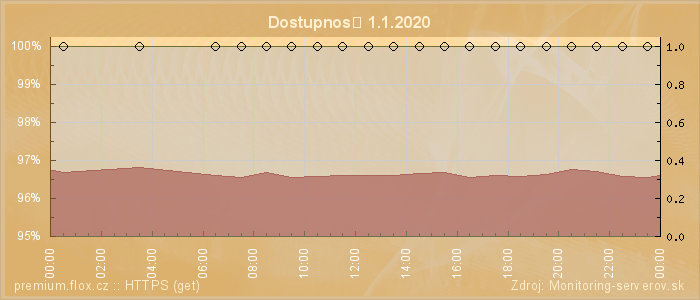 Graf dostupnosti