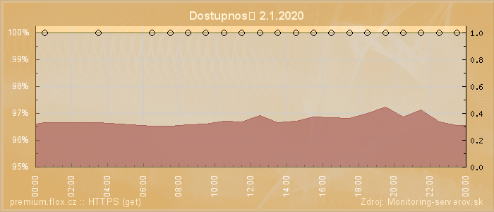 Graf dostupnosti