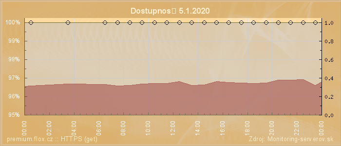 Graf dostupnosti