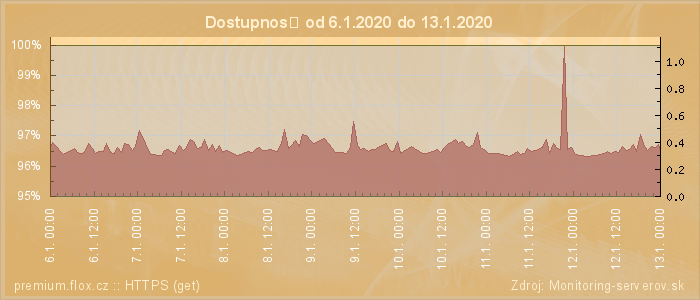 Graf dostupnosti