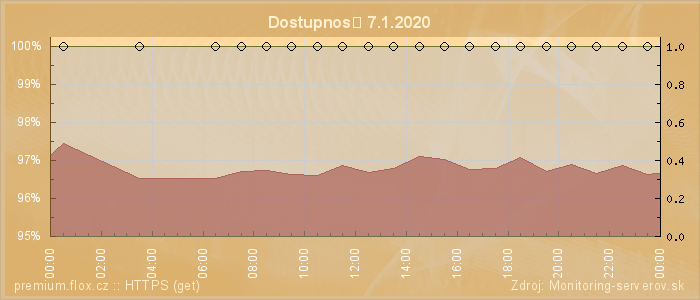 Graf dostupnosti