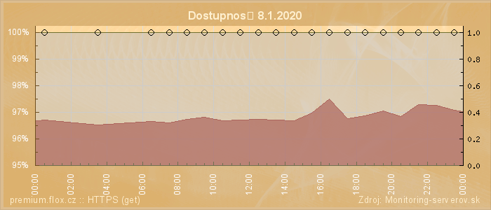 Graf dostupnosti