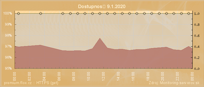 Graf dostupnosti