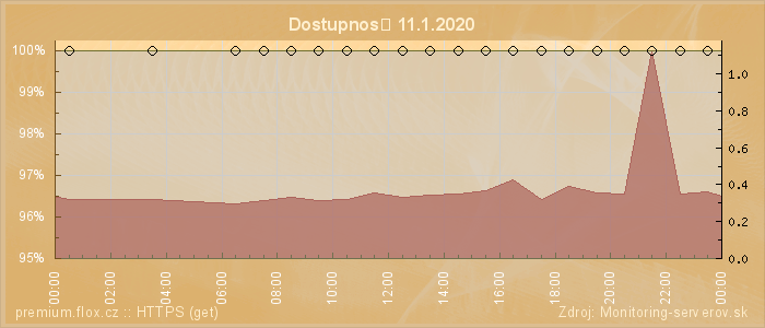 Graf dostupnosti