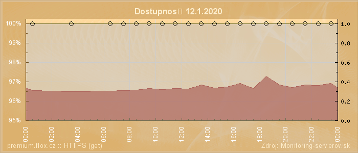 Graf dostupnosti