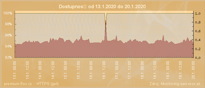 Graf dostupnosti