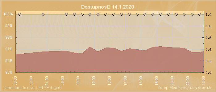 Graf dostupnosti