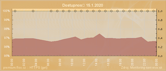 Graf dostupnosti