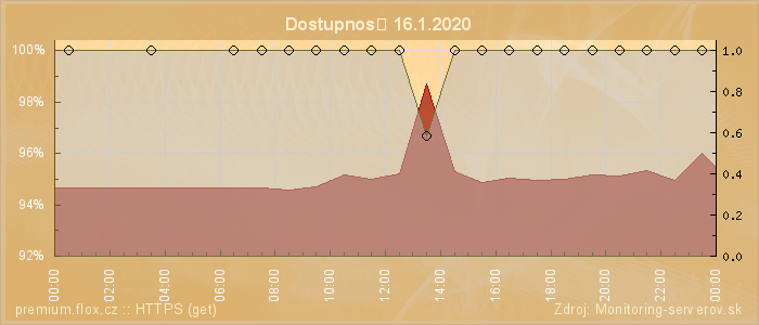 Graf dostupnosti