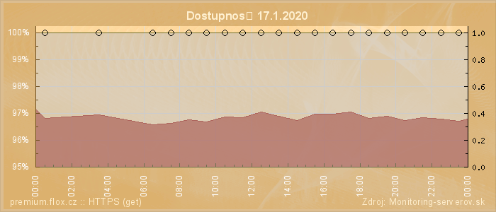 Graf dostupnosti