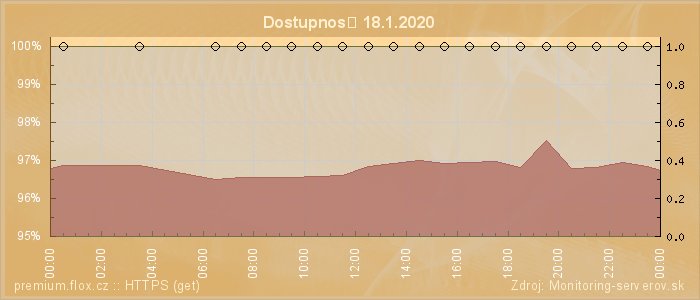 Graf dostupnosti