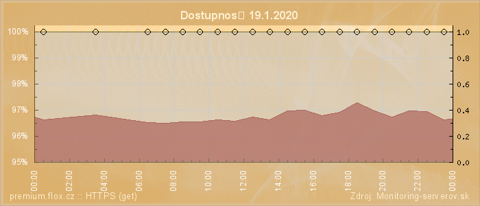 Graf dostupnosti