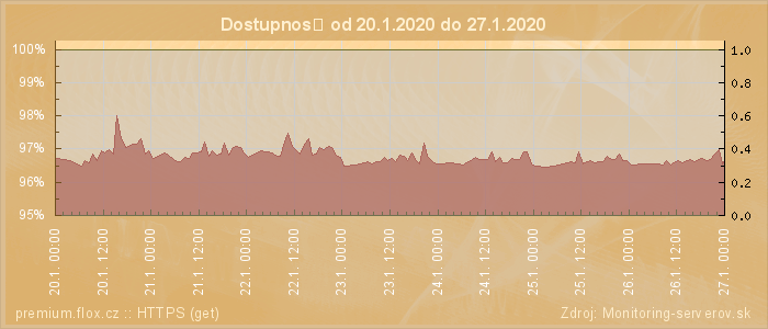 Graf dostupnosti