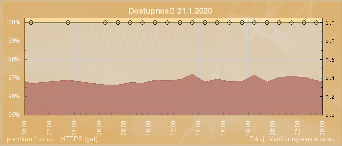 Graf dostupnosti