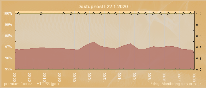 Graf dostupnosti