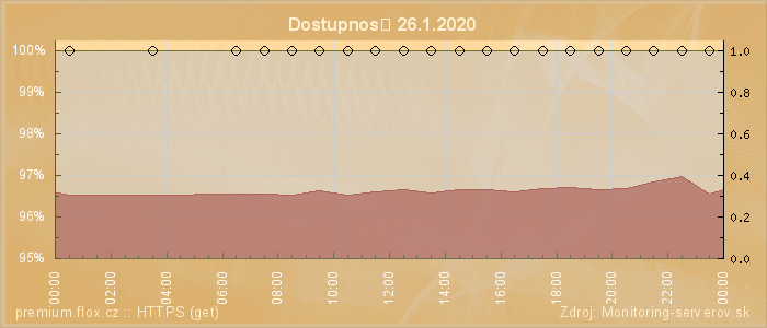 Graf dostupnosti