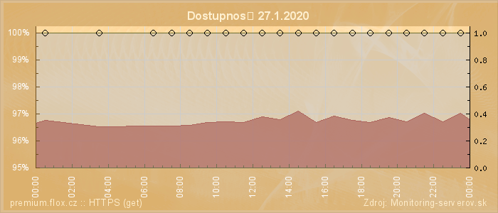 Graf dostupnosti