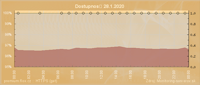 Graf dostupnosti