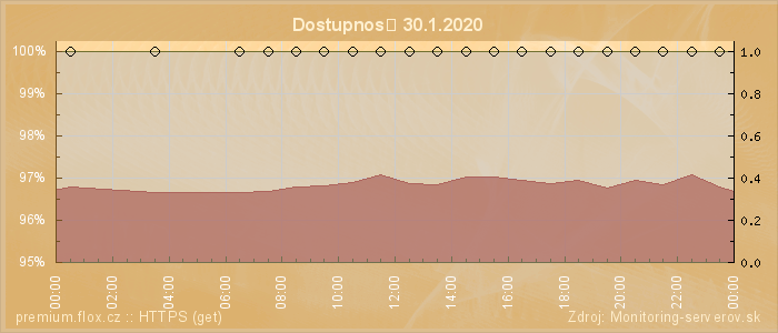 Graf dostupnosti