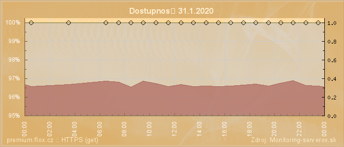 Graf dostupnosti