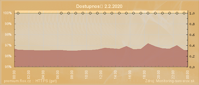 Graf dostupnosti