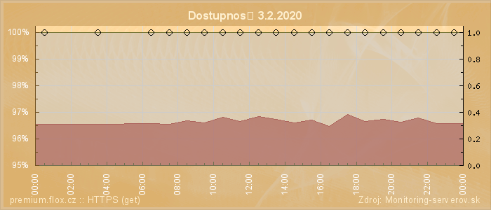 Graf dostupnosti