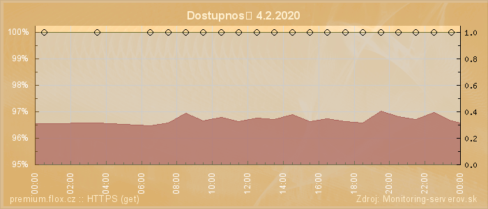 Graf dostupnosti