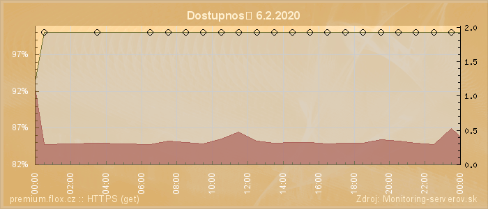 Graf dostupnosti