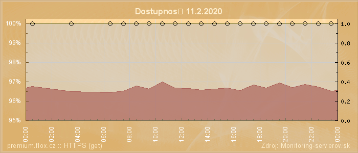 Graf dostupnosti