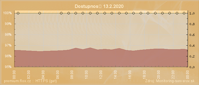 Graf dostupnosti