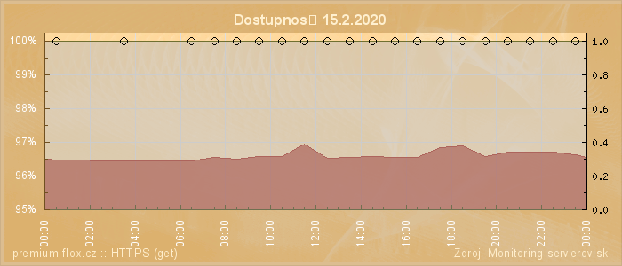 Graf dostupnosti