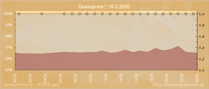 Graf dostupnosti