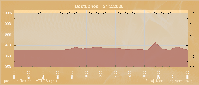 Graf dostupnosti