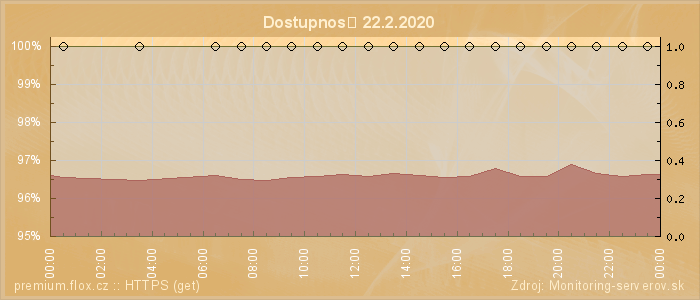 Graf dostupnosti